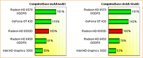 AMD Llano (Radeon HD 6550D) Grafikperformance, Teil 2
